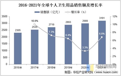 2022年中国个人卫生用品市场 规模、结构与竞争态势解析