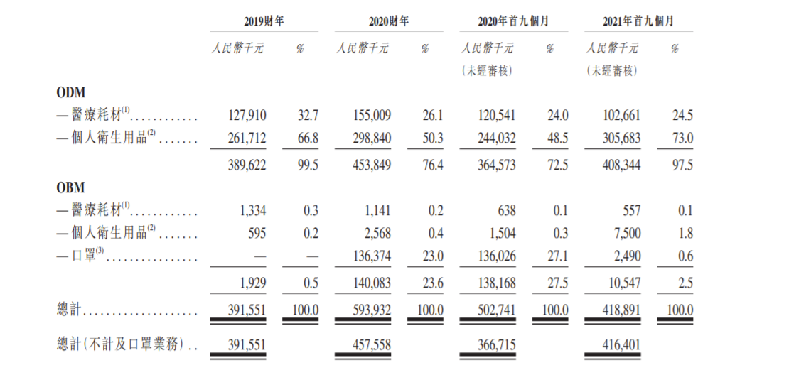 佳捷康创新集团递表港交所 2021前三季度毛利率下滑，旗下品牌何去何从？